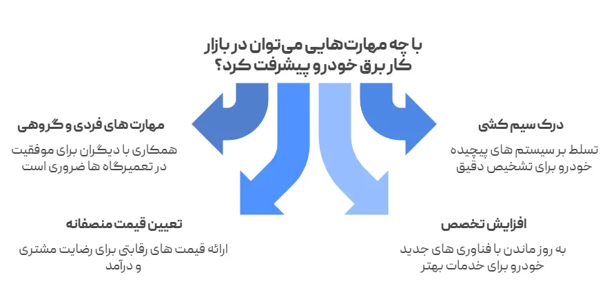 با چه مهارت‌هایی می‌توان در بازار کار برق خودرو پیشرفت کرد؟