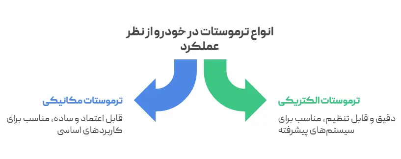 انواع ترموستات خودرو از نظر عملکرد
