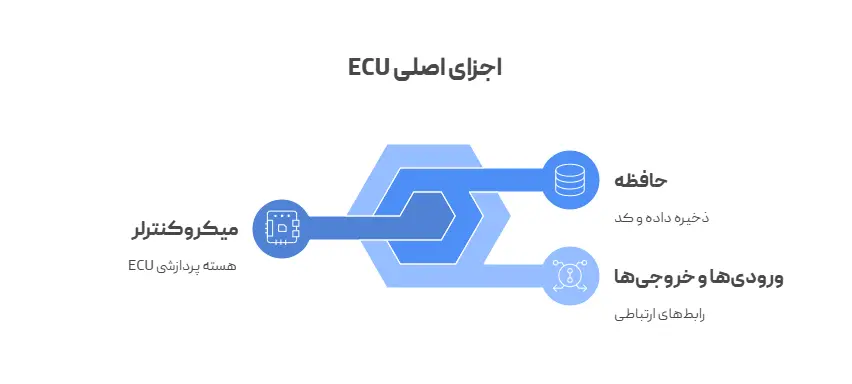 اجزای اصلی ECU