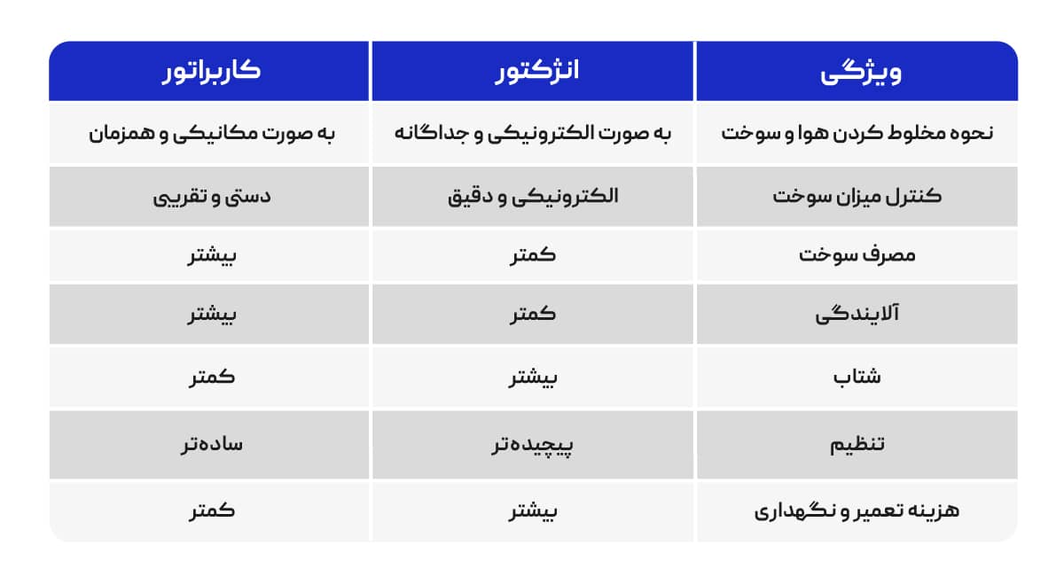 مقایسه انژکتور و کاربراتور