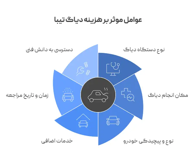 عوامل موثر بر هزینه دیاگ تیبا