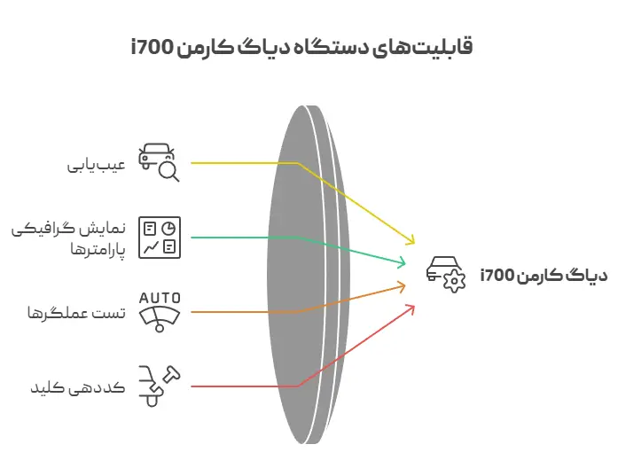 قابلیت های دیاگ کارمن i700