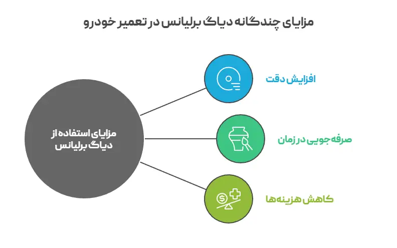 مزایای استفاده از دیاگ برلیانس