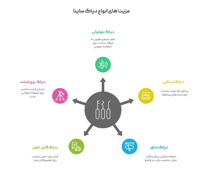 مزیت های انواع دیاگ ساینا