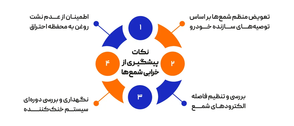 پیشگیری از خرای شمع در خودرو