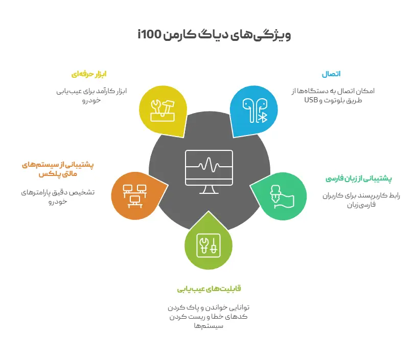 ویژگی های دیاگ کارمن i100
