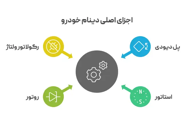 اجزای اصلی دینام خودرو
