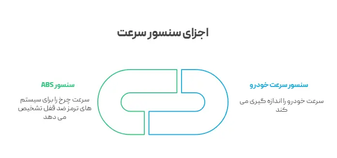 اجزای سنسور سرعت