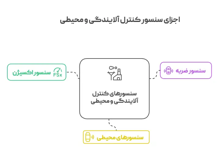 اجزای سنسور کنترل آلایندگی و محیطی