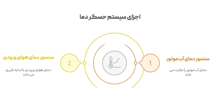 اجزای سیستم حسگر دما