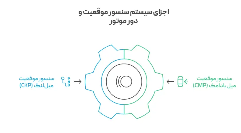 اجزای سیستم سنسور موقعیت و دور موتور