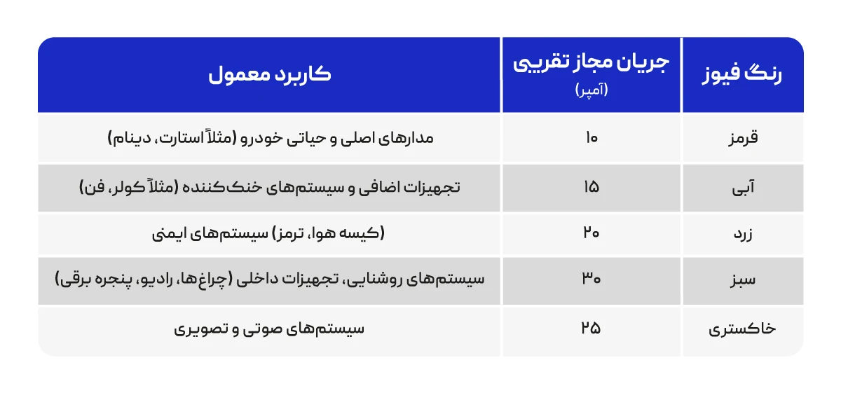 انواع فیوز ماشین