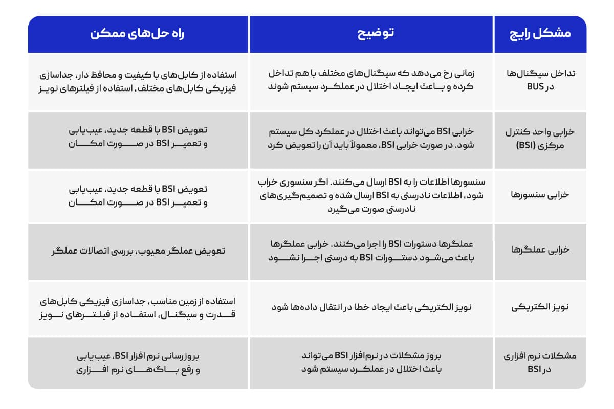 مشکلات رایج سیستم مالتی پلکس