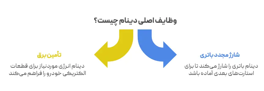 وظایف اصلی دینام