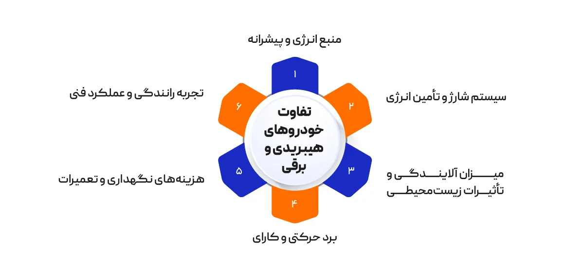 تفاوت خودروهای برقی و هیبریدی چیست