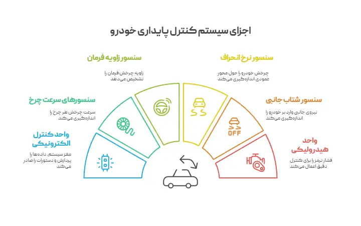 اجزای سیستم کنترل پایداری خودرو