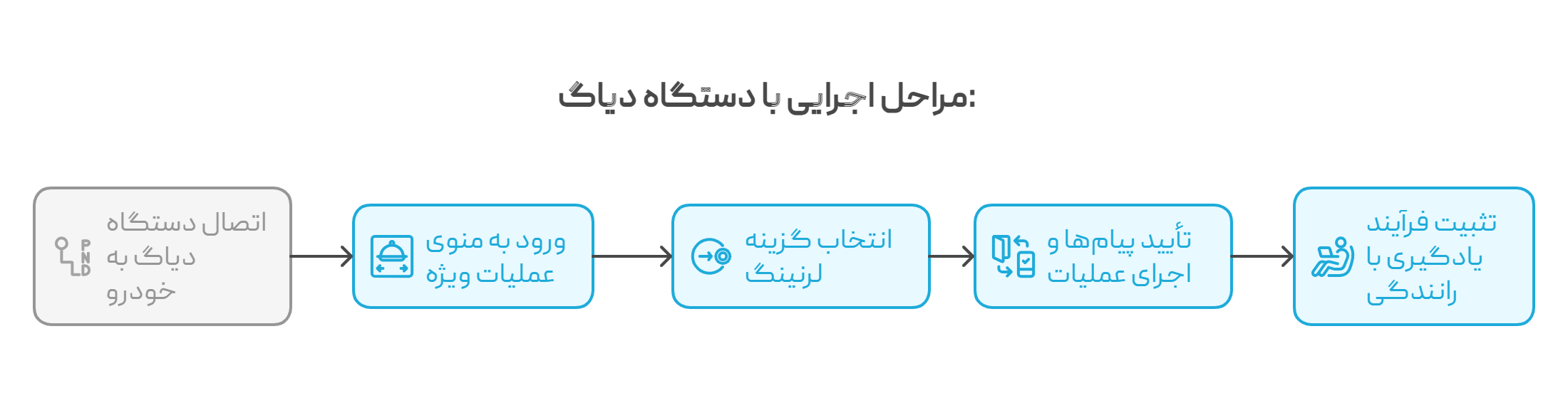 عملیات ویژه لرنینگ گیربکس با دستگاه دیاگ