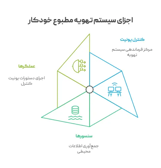 اجزای سیستم تهویه مطبوع خودکار