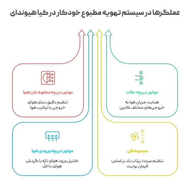 عملگرها در سیستم تهویه مطبوع خودکار کیا هیوندای