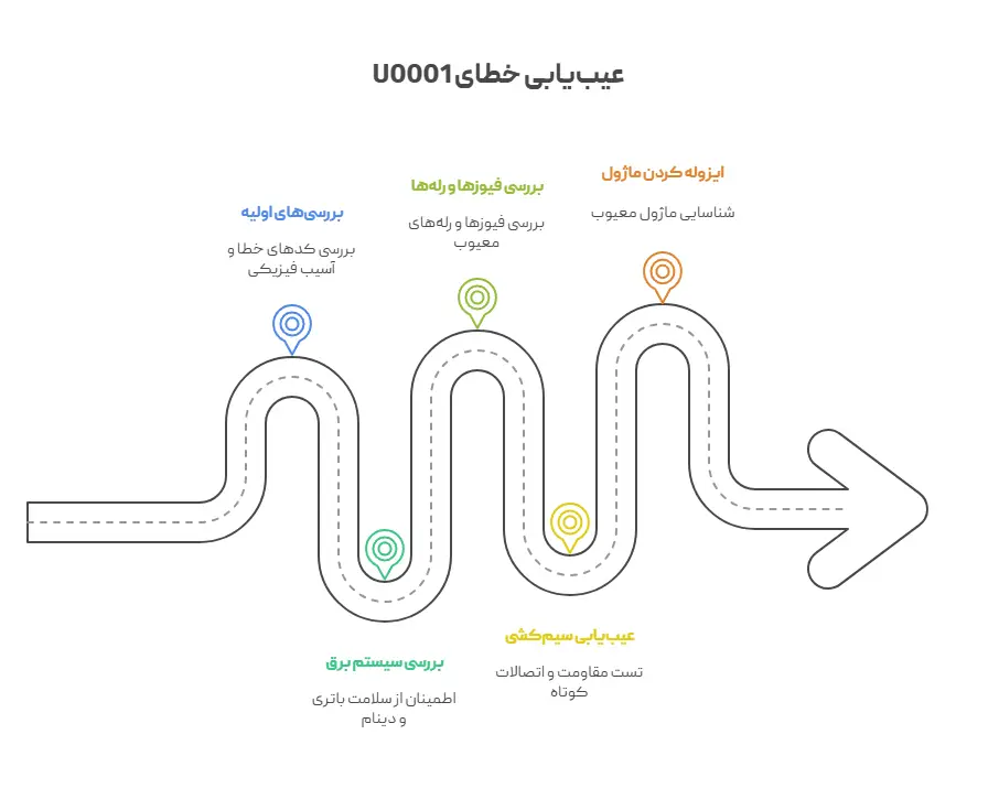  عیب یابی خطای U0001