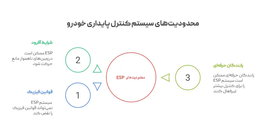 محدودیت های سیستم کنترل پایداری خودرو