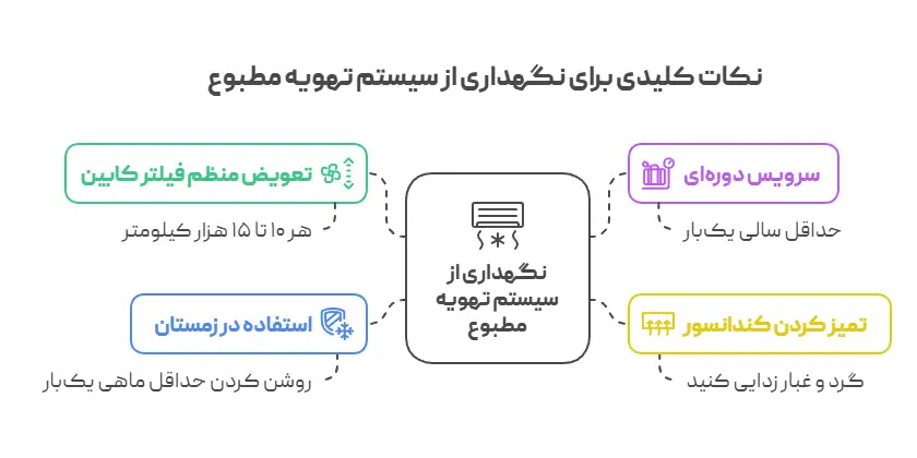 نکات کلیدی برای نگهداری از سیستم تهویه مطبوع