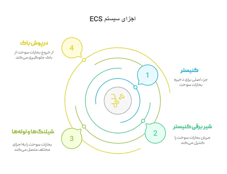 اجزای سیستم ecs