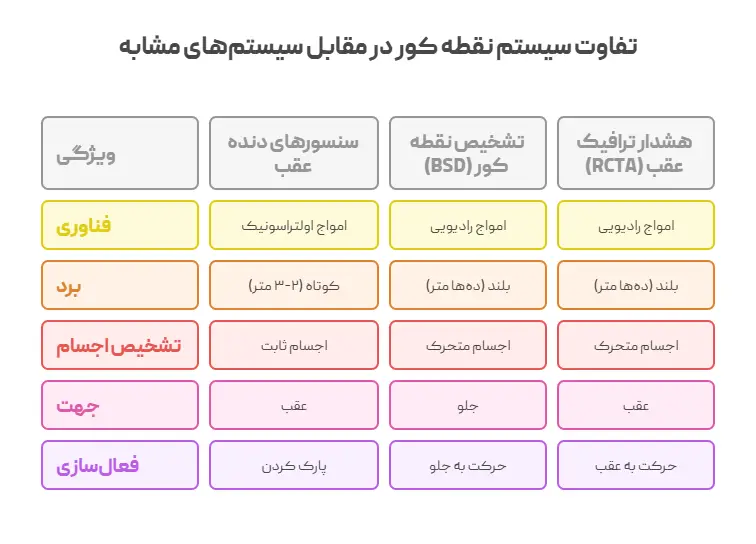 تفاوت سیستم نقطه کور با سیستم‌های مشابه