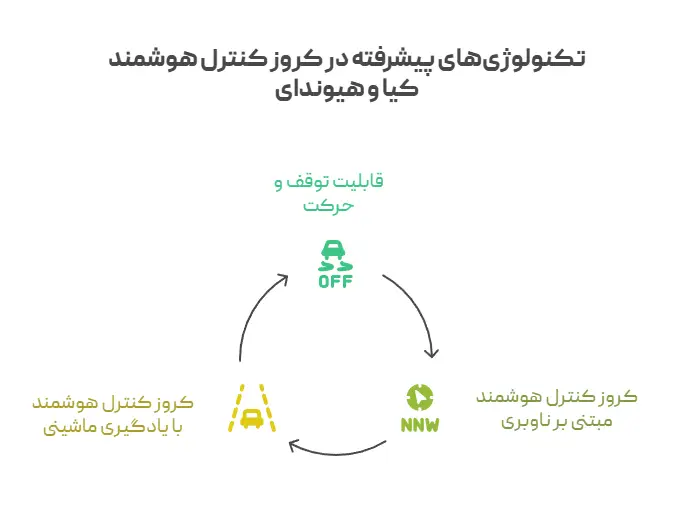 تکنولوژی‌های پیشرفته در کروز کنترل هوشمند کیا و هیوندای