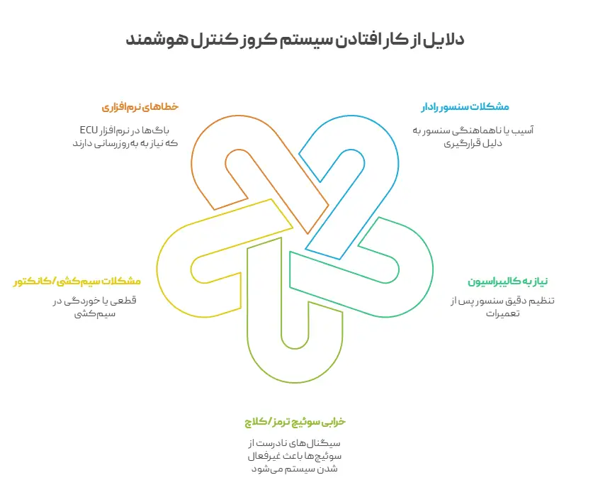 دلایل از کار افتادن سیستم کروز کنترل هوشمند کیا و هیوندای
