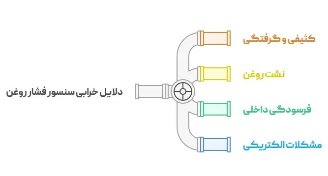 دلایل خرابی سنسور فشار روغن