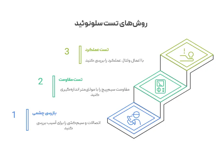 روش های تست سلونوئید