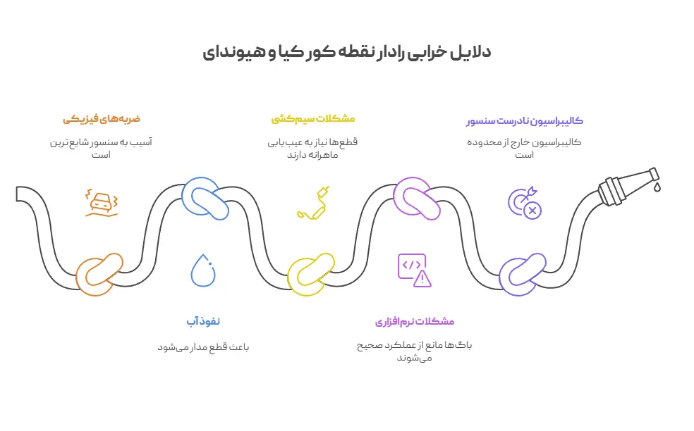 شایع‌ترین دلایل خرابی رادار نقطه کور در کیا و هیوندای