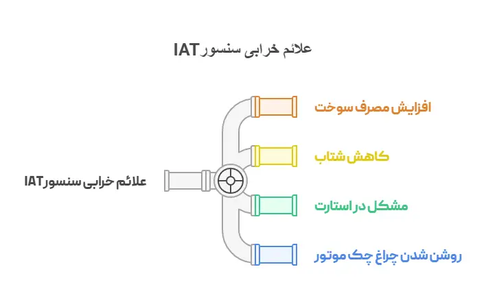 علائم خرابی سنسور IAT