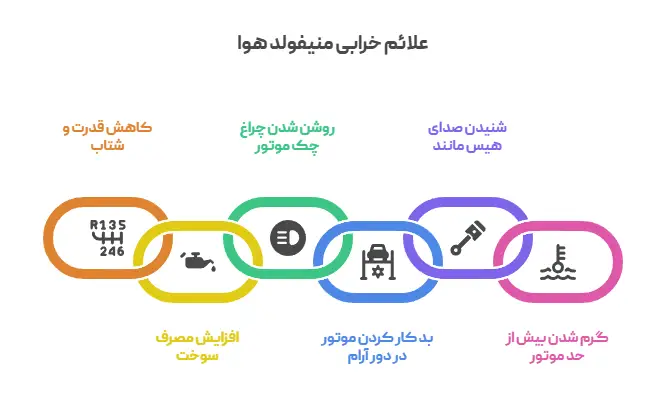 علائم خرابی منیفولد هوا