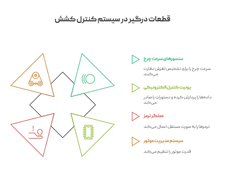 قطعات درگیر در سیستم کنترل کشش