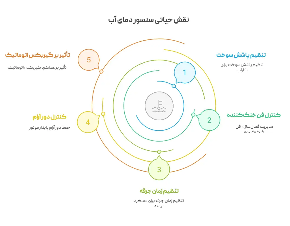 نقش حیاتی سنسور دمای آب