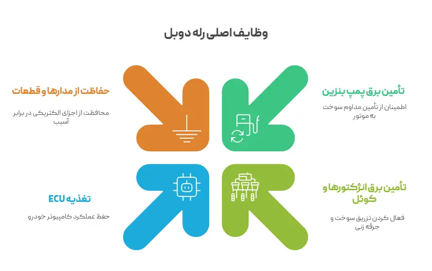 وظایف اصلی رله دوبل