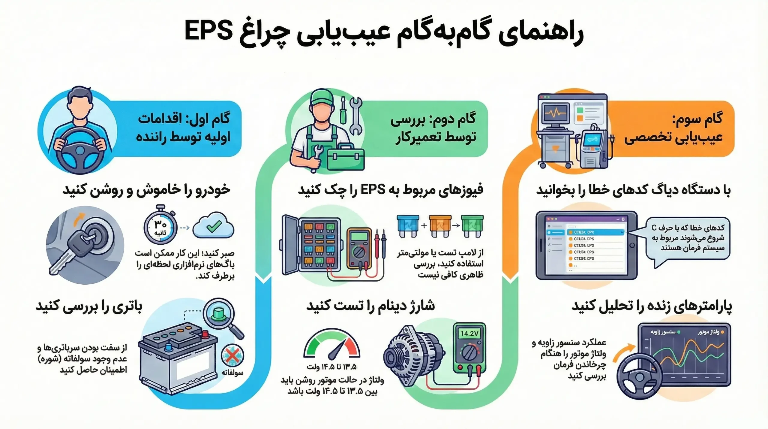 عیب یابی چراغ EPS