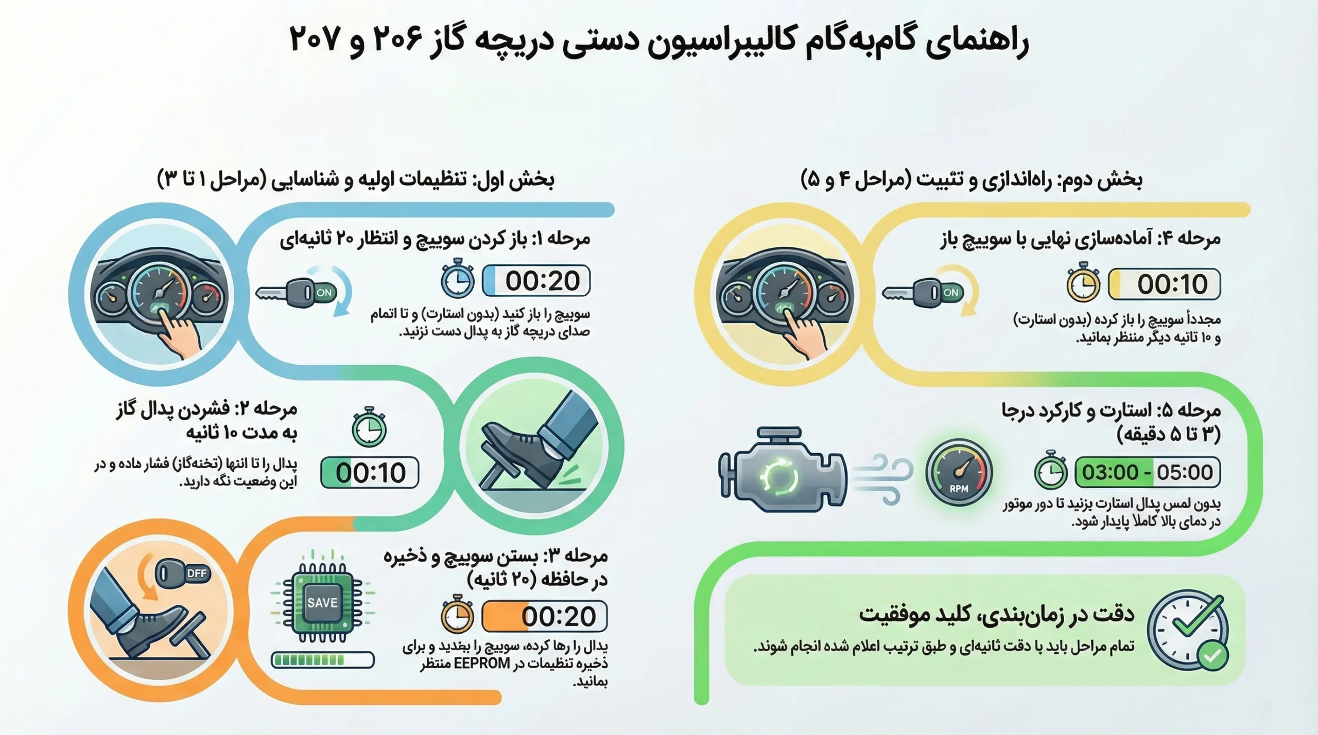 مراحل ۵ گانه کالیبراسیون دستی دریچه گاز ۲۰۶ و ۲۰۷