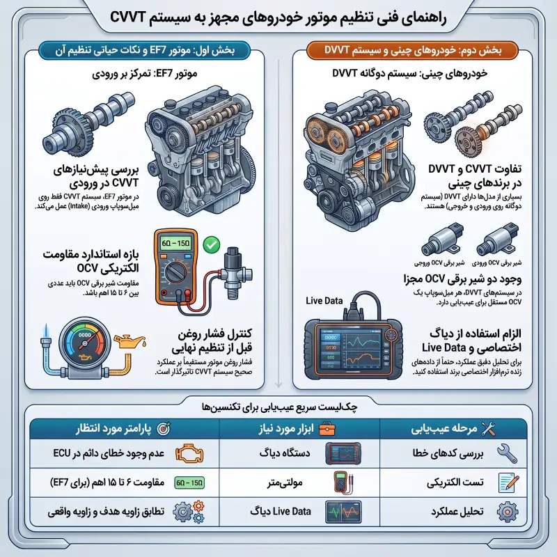 ارتباط سیستم CVVT با تنظیم موتور خودروهای داخلی و چینی