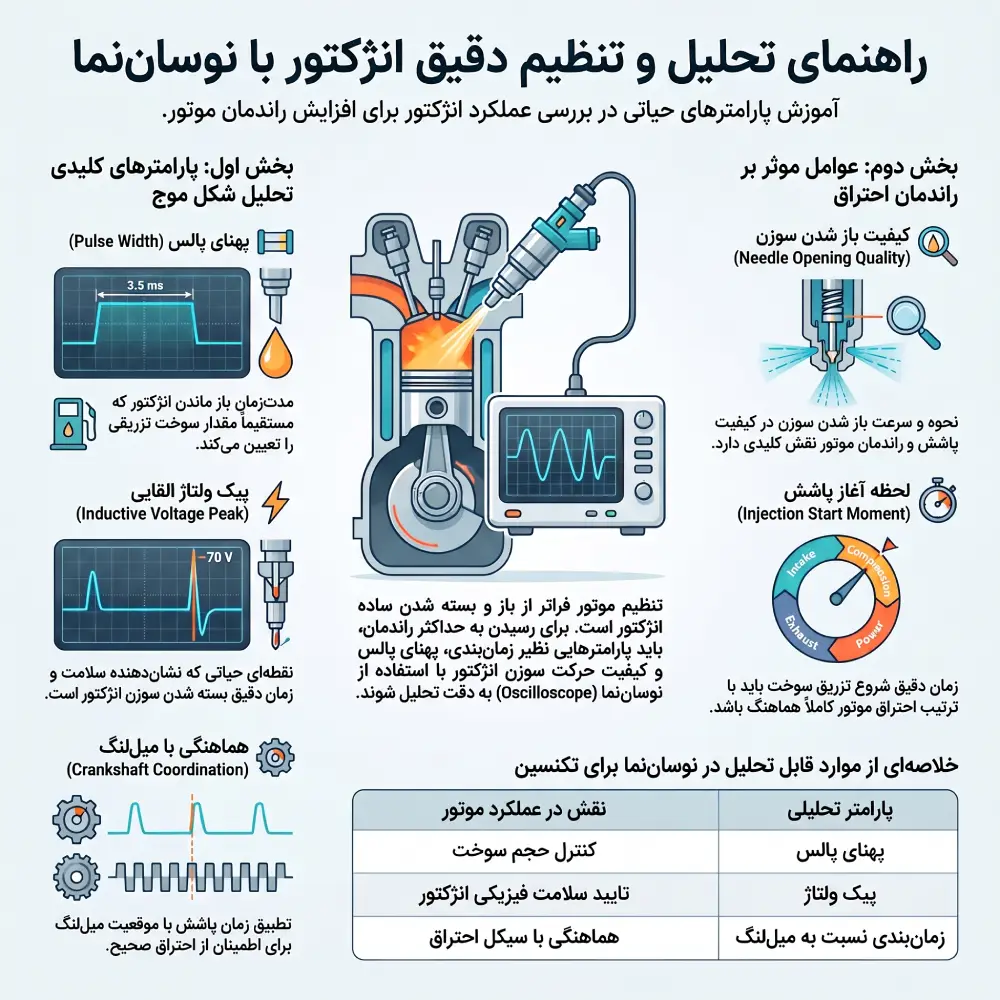 تنظیم زاویه پاشش انژکتور و بررسی زمان دقیق پاشش