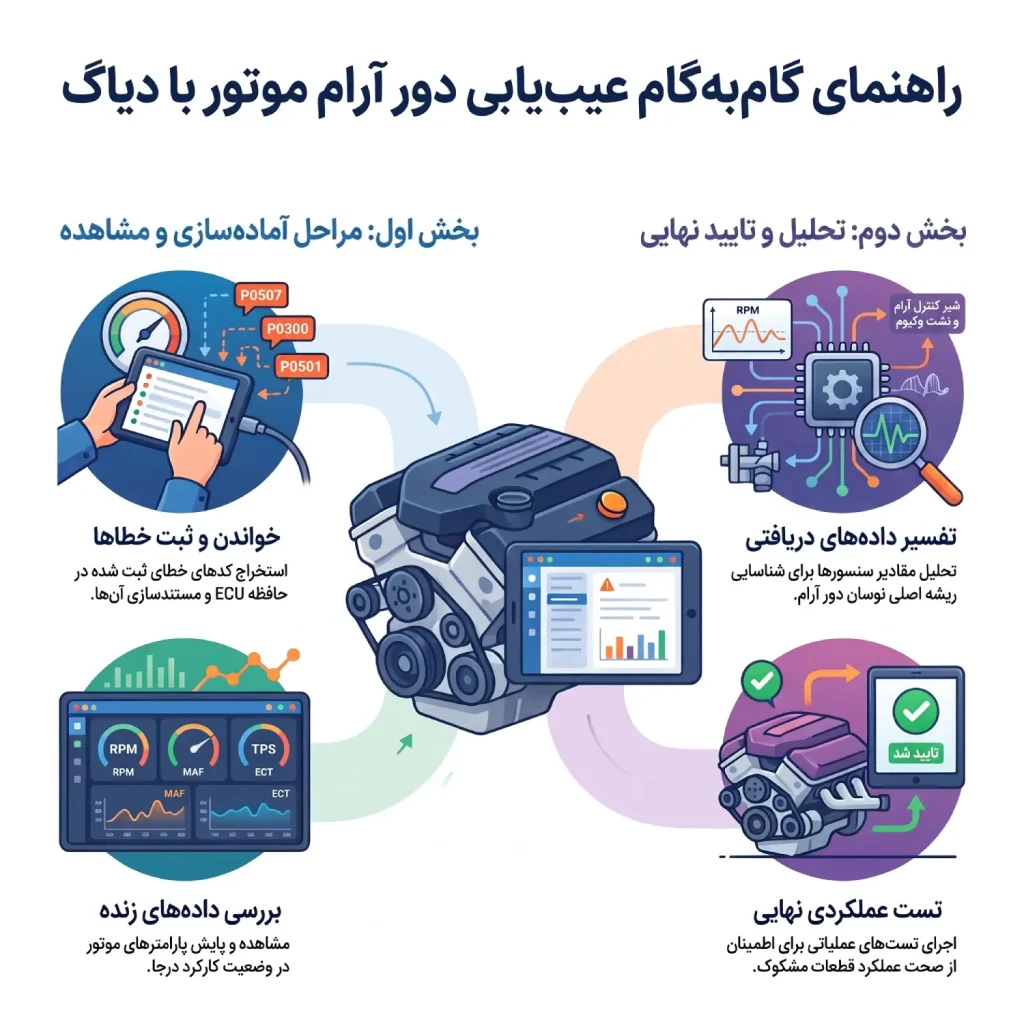 عیب‌یابی دور آرام موتور با دیاگ