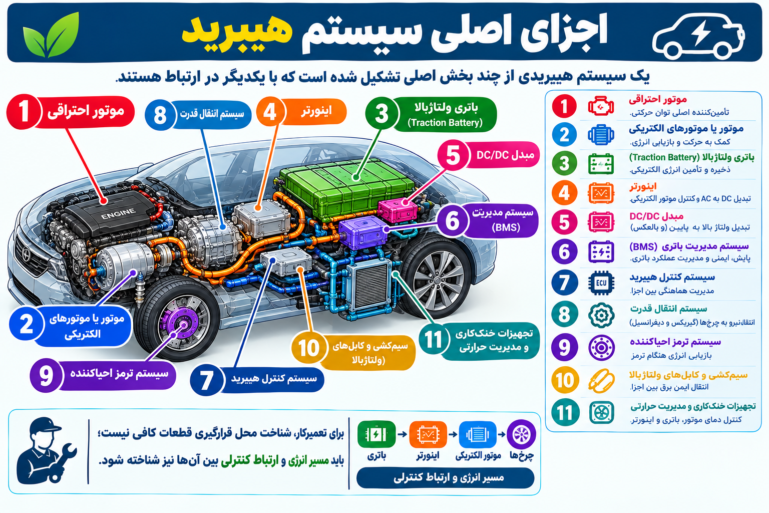 اجزای اصلی سیستم هیبرید