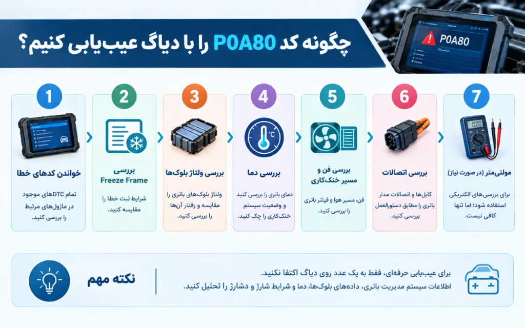 چگونه کد P0A80 را با دیاگ عیب‌یابی کنیم؟