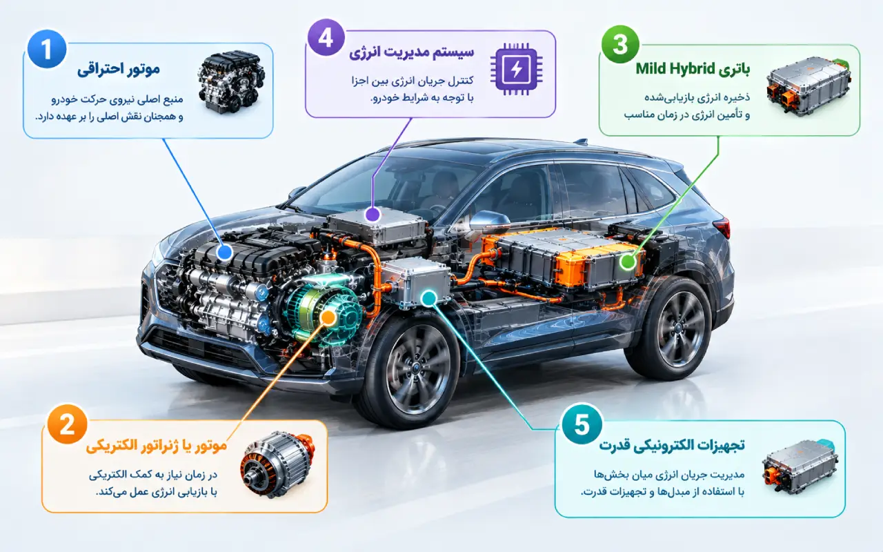 اجزای اصلی سیستم Mild Hybrid