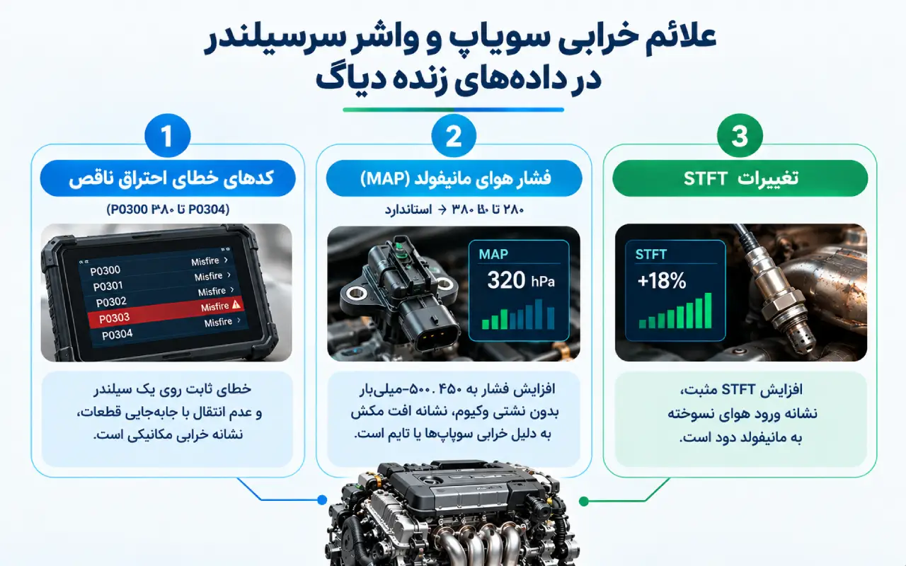 علائم خرابی سوپاپ و واشر سرسیلندر در داده‌های زنده دیاگ