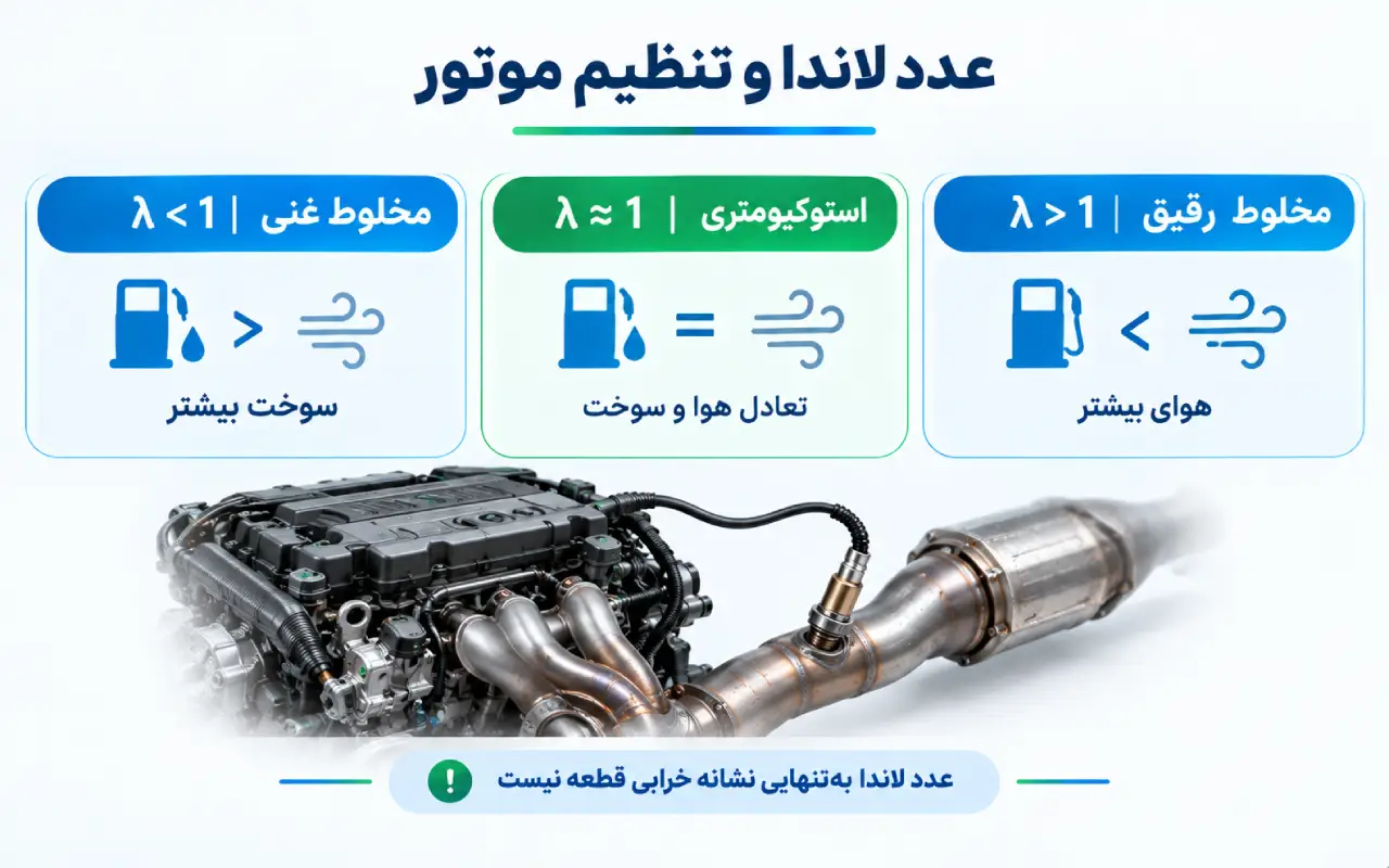 عدد لاندا چیست و چرا در تنظیم موتور اهمیت دارد؟
