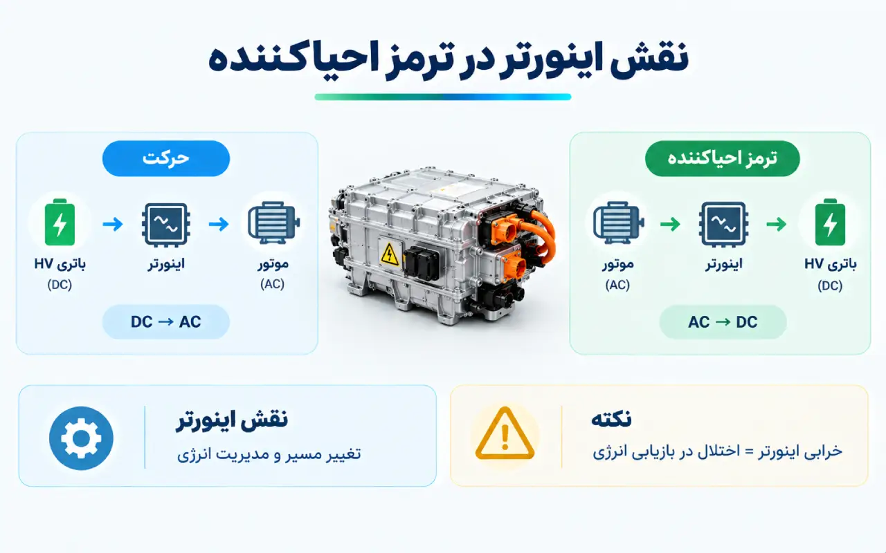 نقش اینورتر در ترمز احیاکننده