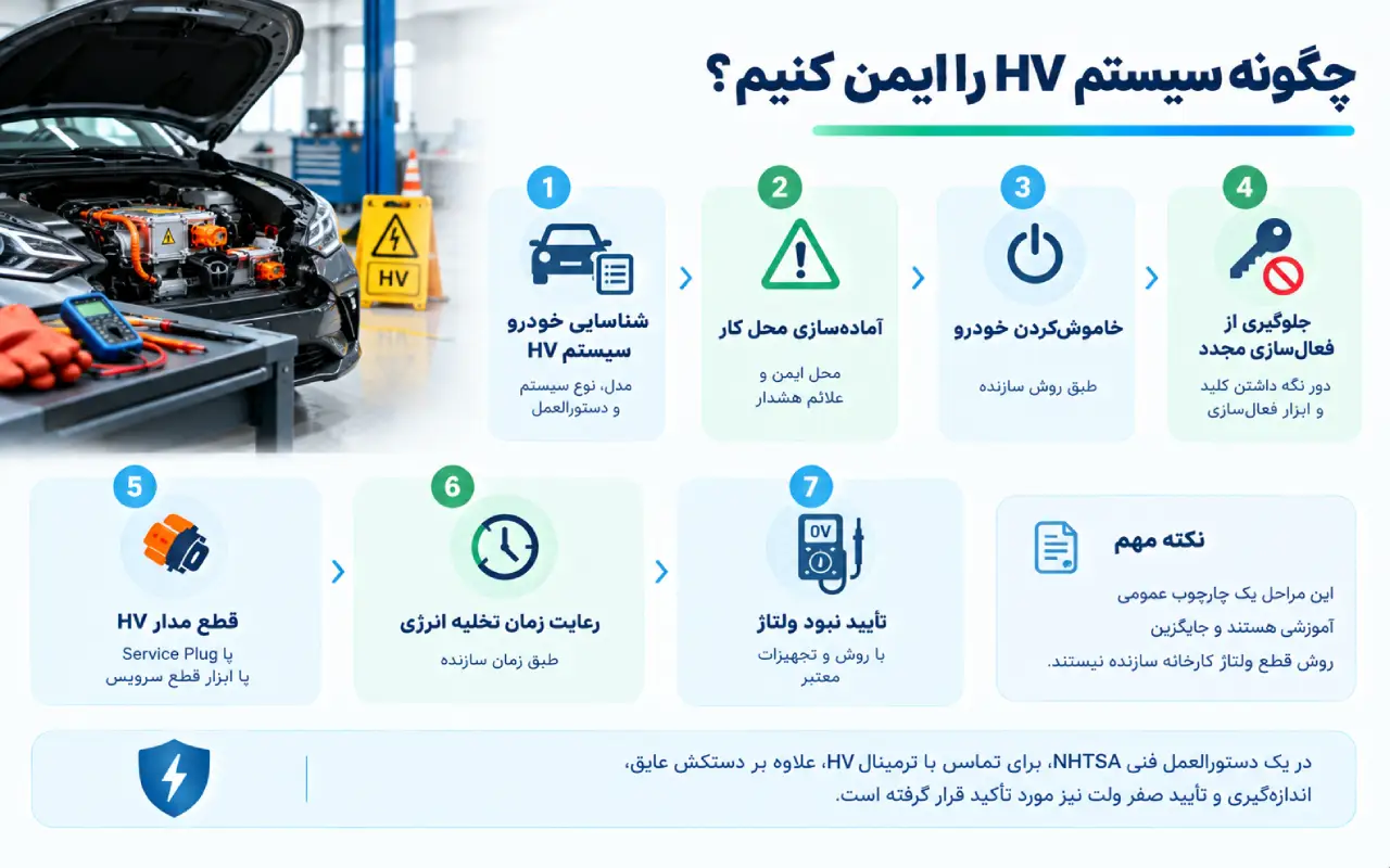 چگونه سیستم HV را ایمن کنیم؟